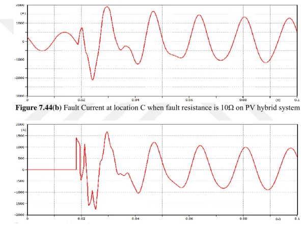 Figure 7.44(b) Fault Current at location C when fault resistance is 10Ω on PV hybrid system 