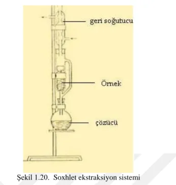 Şekil 1.20.  Soxhlet ekstraksiyon sistemi  