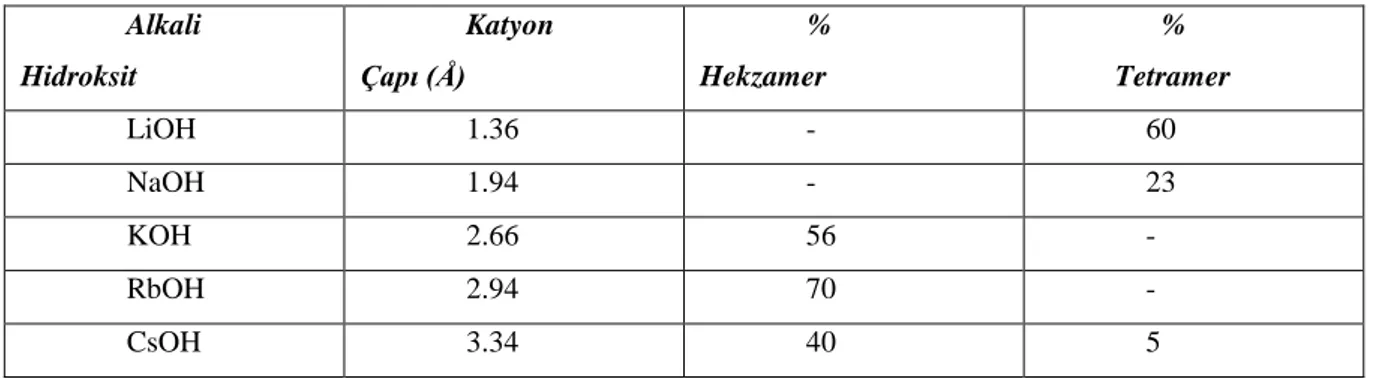 Tablo 1.0. Alkali metal hidroksitlerinin tetramer ve hekzamer verimi üzerine etkileri  Alkali  Hidroksit  Katyon Çapı (Å)  % Hekzamer  %  Tetramer  LiOH  1.36  -  60  NaOH  1.94  -  23  KOH  2.66  56  -  RbOH  2.94  70  -  CsOH  3.34  40  5 