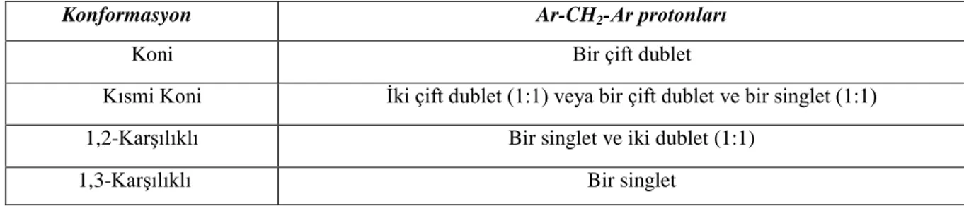 Tablo 1.1. Kaliks[4]aren’ in Ar-CH 2 -Ar protanlarının  1 H NMR spektrumları 