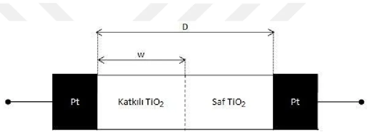 Şekil 4.6. HP Memristor Modeli 