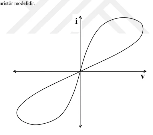 Şekil 5.1. Memristör Akım-Gerilim Karakteristiği 