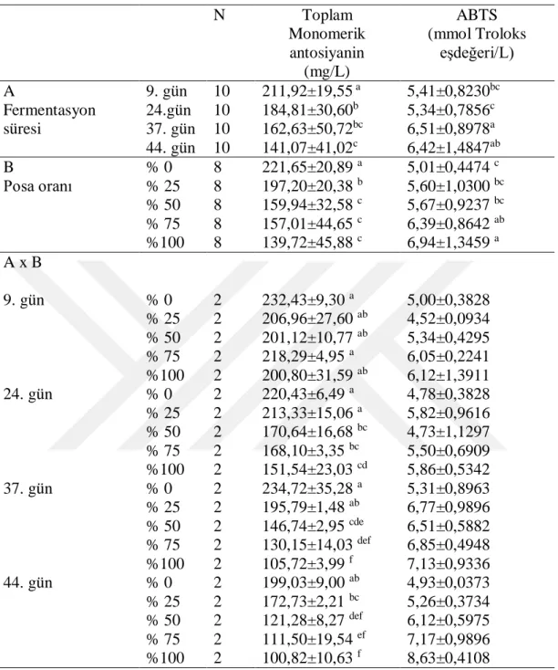 Çizelge 4.1. Monomerik antosiyanin ve antiosidan aktivite analiz sonuçları  N  Toplam  Monomerik  antosiyanin  (mg/L)  ABTS  (mmol Troloks eşdeğeri/L)  A   Fermentasyon  süresi  9