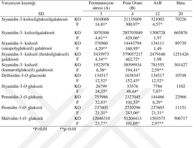 Çizelge 4.4. Fermentasyon süresi ve posa oranına göre şalgam suyundaki  antosiyaninlere ait varyans analiz sonuçları 