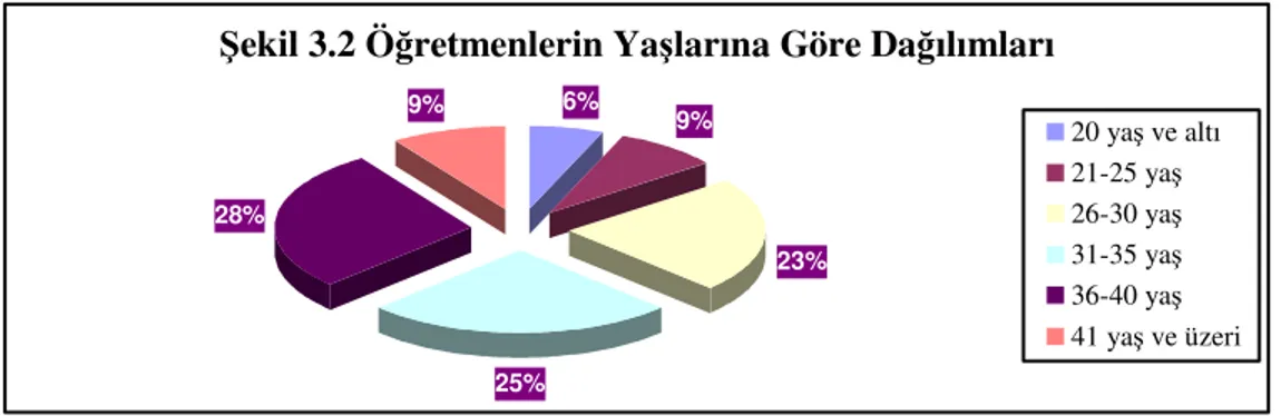 Şekil 3.2 Öğretmenlerin Yaşlarına Göre Dağılımları 6% 9% 25%28%9% 23% 20 yaş ve altı21-25 yaş26-30 yaş31-35 yaş36-40 yaş 41 yaş ve üzeri            