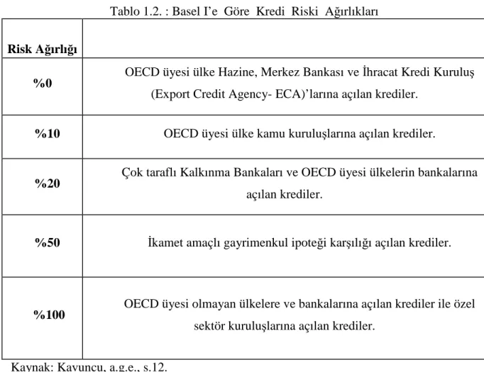 Tablo 1.2. : Basel I’e  Göre  Kredi  Riski  Ağırlıkları 