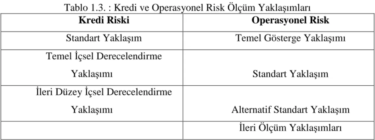 Tablo 1.3. : Kredi ve Operasyonel Risk Ölçüm Yaklaşımları 