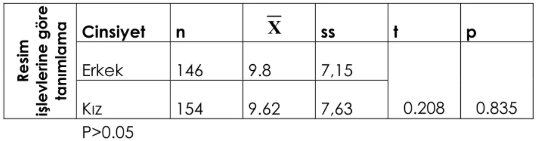 Tablo 4b incelendiğinde erkek ve kız çocuklarının test puanlarının ortalamaları “t  testi” yapılarak karşılaştırılmış ve cinsiyete göre dil gelişimi puanlarının arasındaki farkın  istatiksel olarak önemli olmadığı görülmüştür