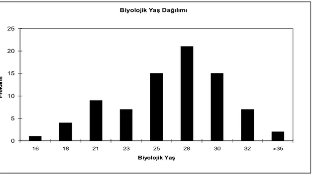 Grafik 4.1. Basketbolcuların biyolojik yaş dağılımı 