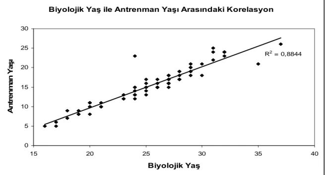 Grafik 4.4 Biyolojik yaş ile antrenman yaşı arasındaki korelasyon 