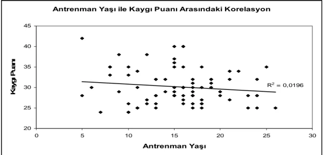 Grafik  4.6 Antrenman yaşı ile durumluluk kaygı puanı arasındaki korelasyon 