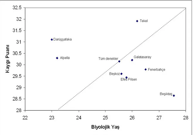Grafik  4.7 Takım bazında biyolojik yaş ve durumluluk kaygı puanı arasındaki ilişki 