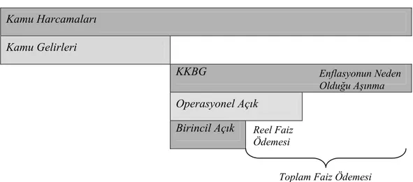 Şekil 1. KKBG, Birincil Açık ve Operasyonel Açık Arasındaki İlişki  