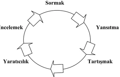 Tablo 2: Sorgulama Döngüsü       Sormak                                                        İncelemek  Yansıtma                               Sorgulama Döngüsü Î                          Yaratıcılık     Tartışmak                                         