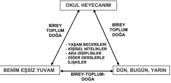 Şekil 1: Hayat Bilgisi Programında Yer Alan Öğrenme Alanları ( Öztürk ve  Elbistan,2007:20.) 