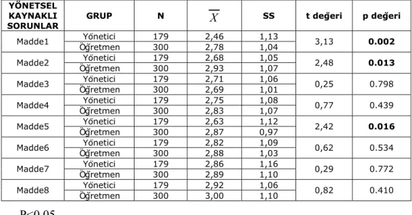 Tablo 4.5 lanmasında  Yö