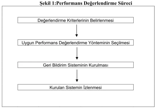 Şekil 1:Performans Değerlendirme Süreci 