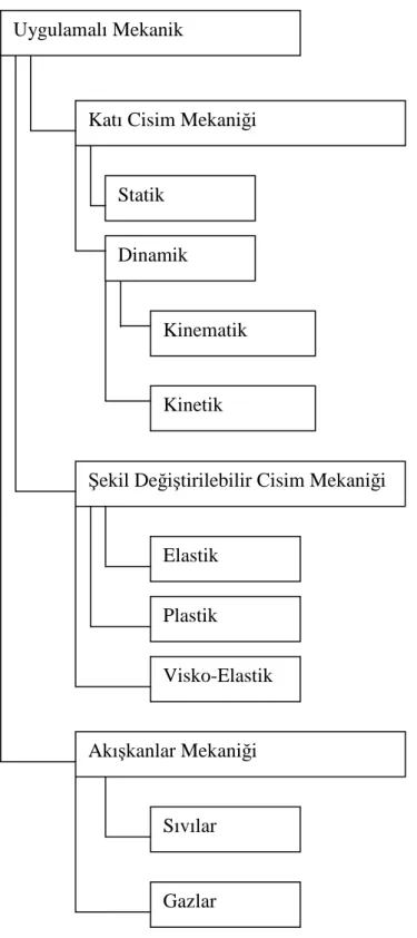 Şekil 1.2. Uygulamalı mekaniğin alt dalları 