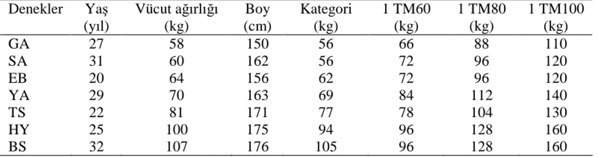 Çizelge 2.1. Araştırma grubunun fiziksel özellikleri ve 1 TM’nin yüzdeleri  Denekler  Yaş   (yıl)  Vücut ağırlığı  (kg)  Boy  (cm)  Kategori (kg)  1 TM60  (kg)  1 TM80  (kg)  1 TM100  (kg)  GA  27  58  150  56  66  88  110  SA  31  60  162  56  72  96  120