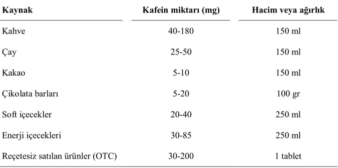 Tablo 2.6. Doğal ve kola, çikolata gibi endüstriyel ürünlerde bulunan kafein miktarları (Magkos ve Kavouras 2005).