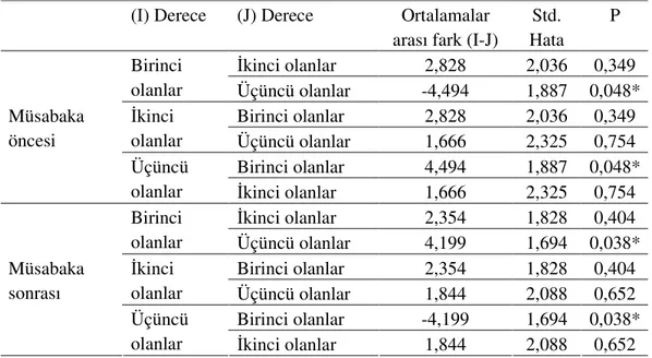 Çizelge 8. Araştırmaya katılan deneklerin müsabaka derecesine göre durumluk  kaygı puanlarının çoklu karşılaştırılması