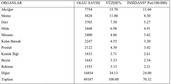 TABLO 2. 1. Türkiye’de  en sık görülen on kanser türü