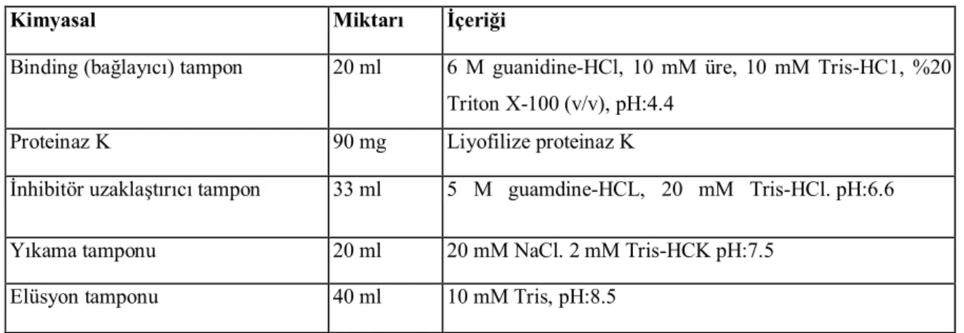 Tablo 5.1. DNA izolasyon kit içeriği (Roche Diagnostic-Germany)