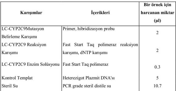Tablo 5.2. CYP2C9 mutasyon belirleme kit içeriği ve kullanılan miktarlar (Roche Diagnostic-Germany)
