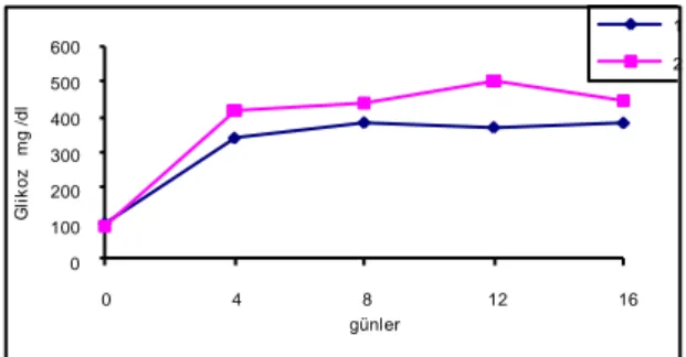 Grafik 3. 1. ve 2. gruptaki tavĢan Ġnsülin ortalama grafiği                        Grafik 4
