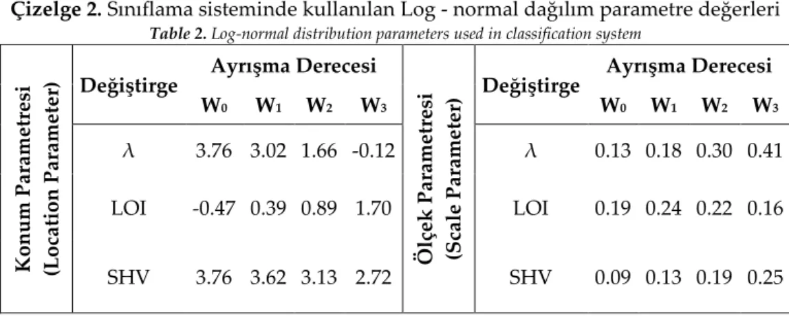 Çizelge 2. Sınıflama sisteminde kullanılan Log - normal dağılım parametre değerleri  Table 2