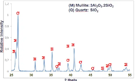 Figure 1. XRD spectra of porcelain wastes (M: mullite; Q: Quartz phases) 