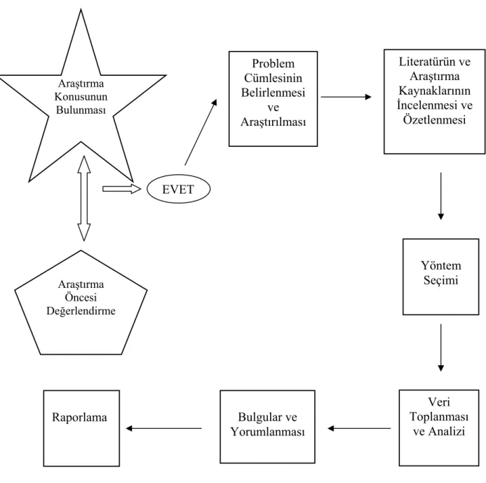 Şekil 1: Bilimsel Araştırma Süreci (Sümer, Demirutku ve Özkan, 2005) 