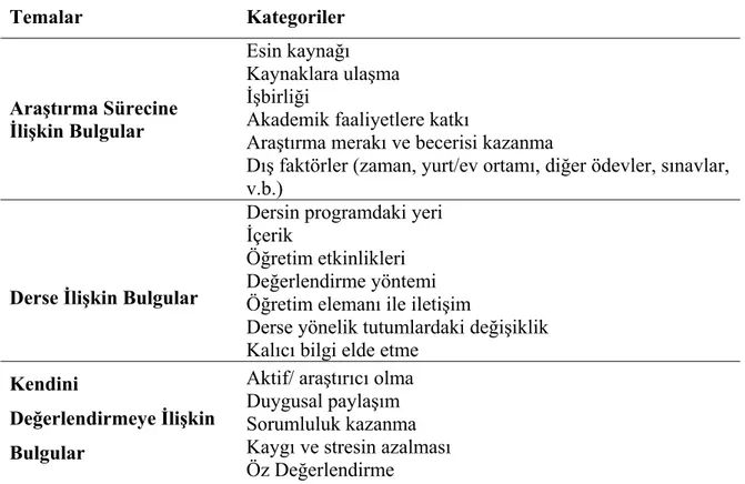 Tablo 3: Anket ve Günlüklerden Elde Edilen Kategori ve Temalar  Temalar Kategoriler  Araştırma Sürecine  İlişkin Bulgular  Esin kaynağı  Kaynaklara ulaşma  İşbirliği 