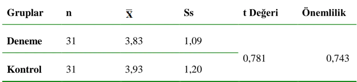 Tablo  8:  Deneme  ve  Kontrol  Grubu  Çocuklarının  Antisosyal  Davranış  Ön-test Puanlarına İlişkin n,   ,  Ss ve t Değerleri 