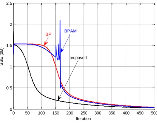 Figure 5.19. SSE results of BP, BPAM, and proposed algorithms for lung-cancer dataset 