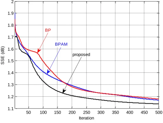 Figure 5.20. SSE results of BP, BPAM, and proposed algorithms for MAGIC gamma telescope dataset 