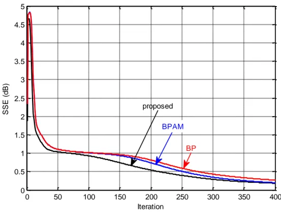 Figure 5.21. SSE results of BP, BPAM, and proposed algorithms for wine dataset 