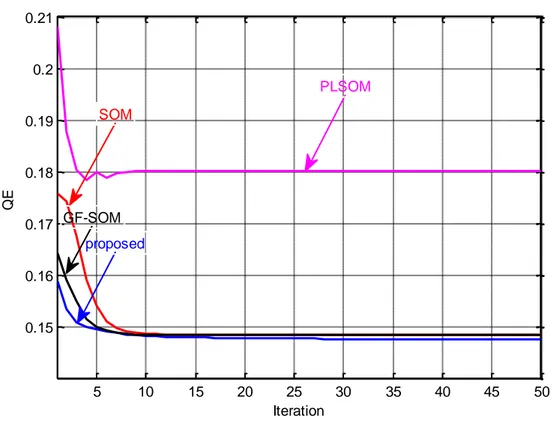 Figure 5.26. QE results of the conventional SOM, GF-SOM, PLSOM and proposed SOM algorithms for  Wisconsin Breast dataset 