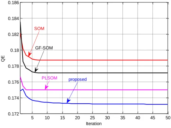 Table 5.21. Performance comparison of the conventional SOM, GF-SOM, PLSOM and proposed SOM  algorithms for Dermatology dataset 