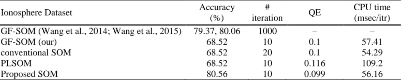 Table 5.22. Performance comparison of the conventional SOM, GF-SOM, PLSOM and proposed SOM  algorithms for Ionosphere dataset 