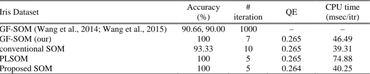 Table 5.23. Performance comparison of the conventional SOM, GF-SOM, PLSOM and proposed SOM  algorithms for Iris dataset 