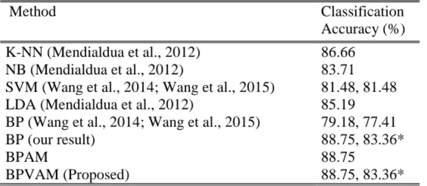 Table 5.7. Comparison of accuracies by using different algorithms for heart-statlog dataset 