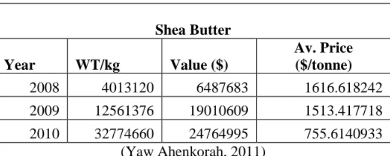 Table 1.2: Quantity of Shea Butter Exported     Shea Butter   Year  WT/kg  Value ($)  Av
