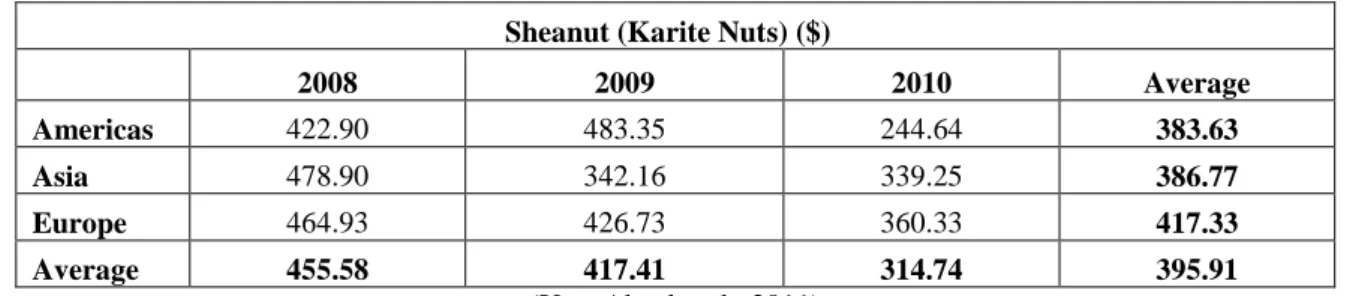 Table 1.3: Export Prices of Shea Nuts  Sheanut (Karite Nuts) ($)   