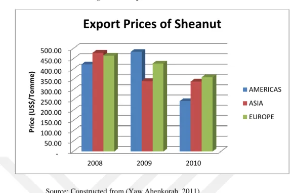 Figure 1.3: Export Prices of Shea Nuts 