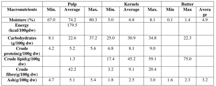 Table 2.1: Nutrient Composition of Shea Fruit Pulp, Kernels and Butter 