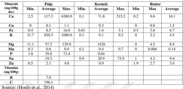 Table 2.2: Composition of Shea Fruit Pulp, Kernels and Butter  Minerals 