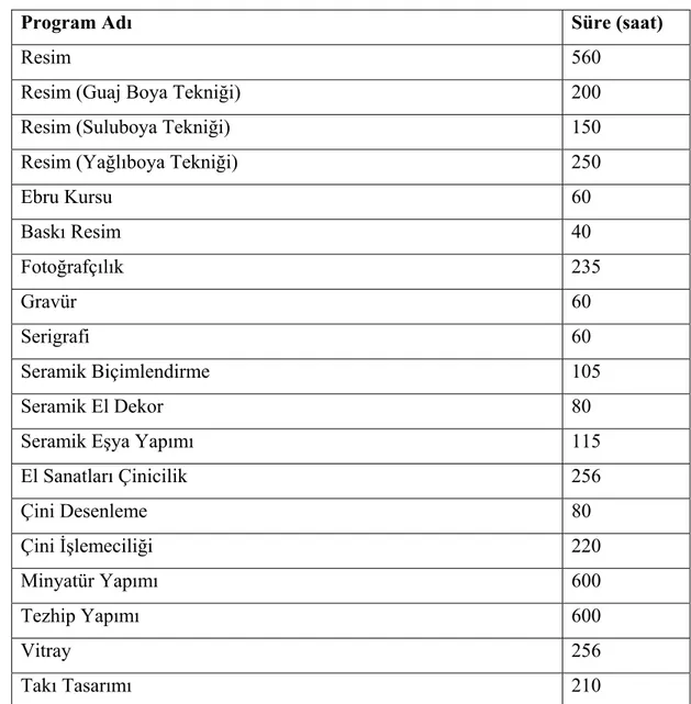 Tablo 2 - Halk Eğitim Merkezleri Sanat Kurs Programları Listesi* 