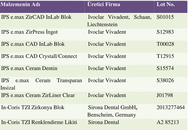 Çizelge 2.1. Çalışmada kullanılan materyaller, üretici firmaları ve lot numaraları. 