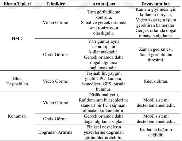 Çizelge 1.1. Farklı görüntüleme türleri için farklı tekniklerin karşılaştırılması (Carmigniani ve ark., 2011) 